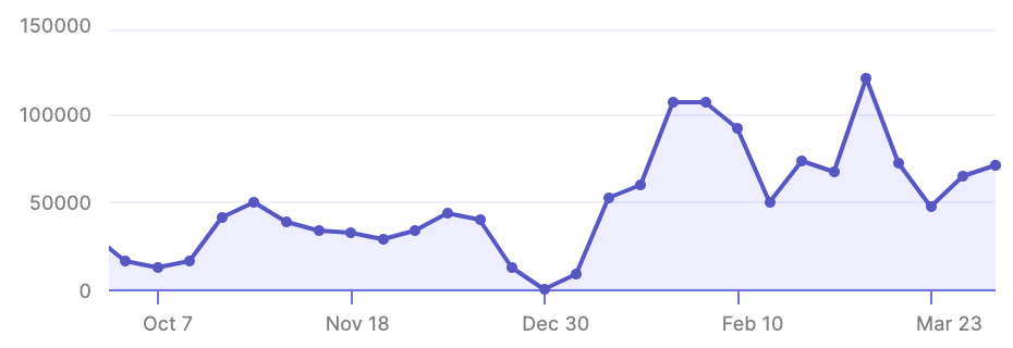 Figure 8 Foundation Library Stats