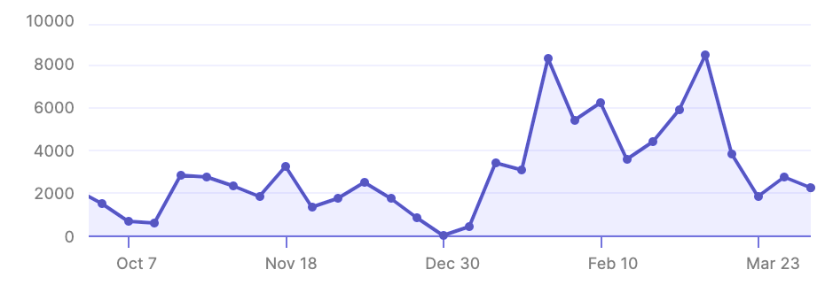 Figure 8 Illustration Library Stats